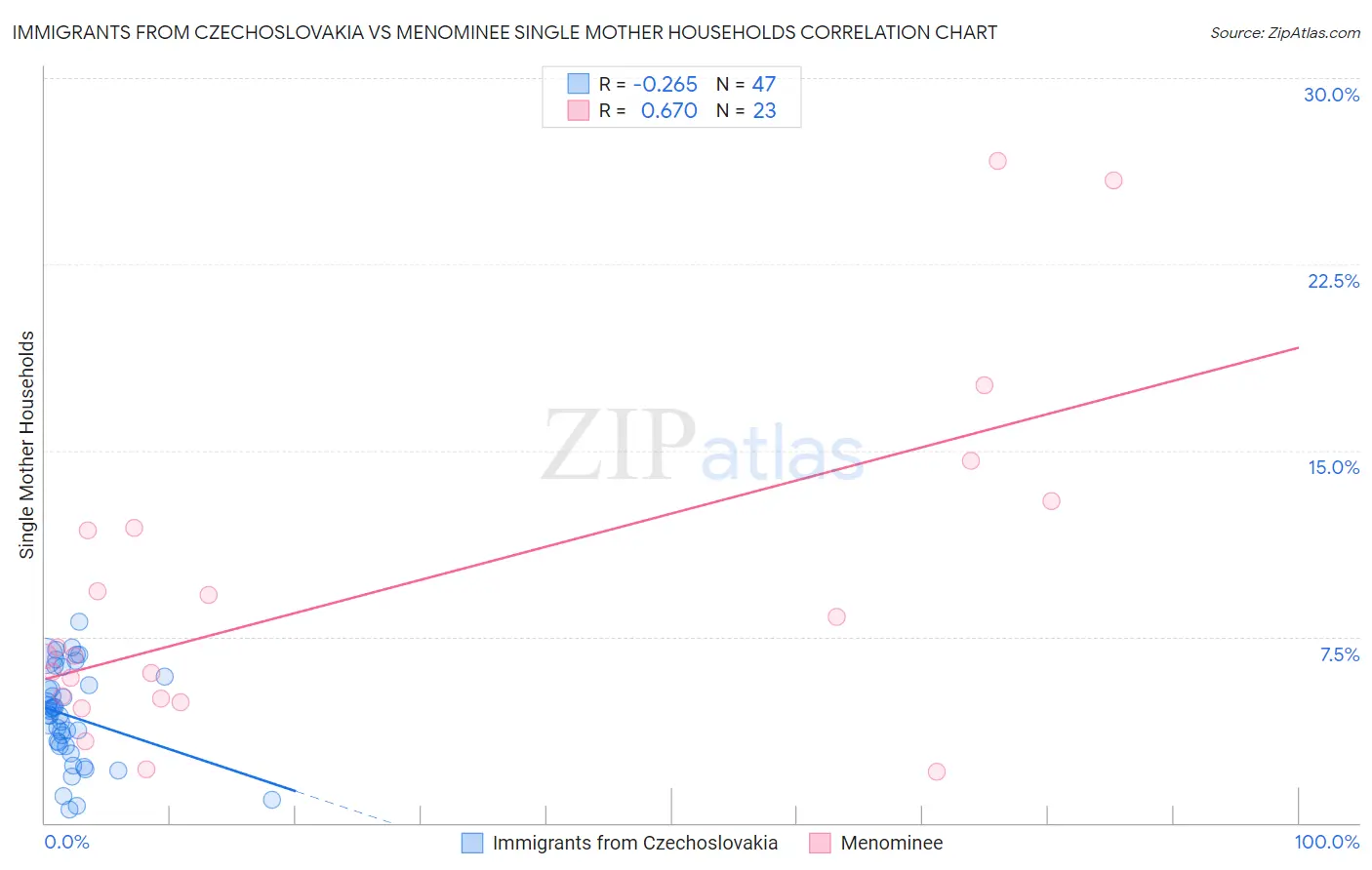 Immigrants from Czechoslovakia vs Menominee Single Mother Households
