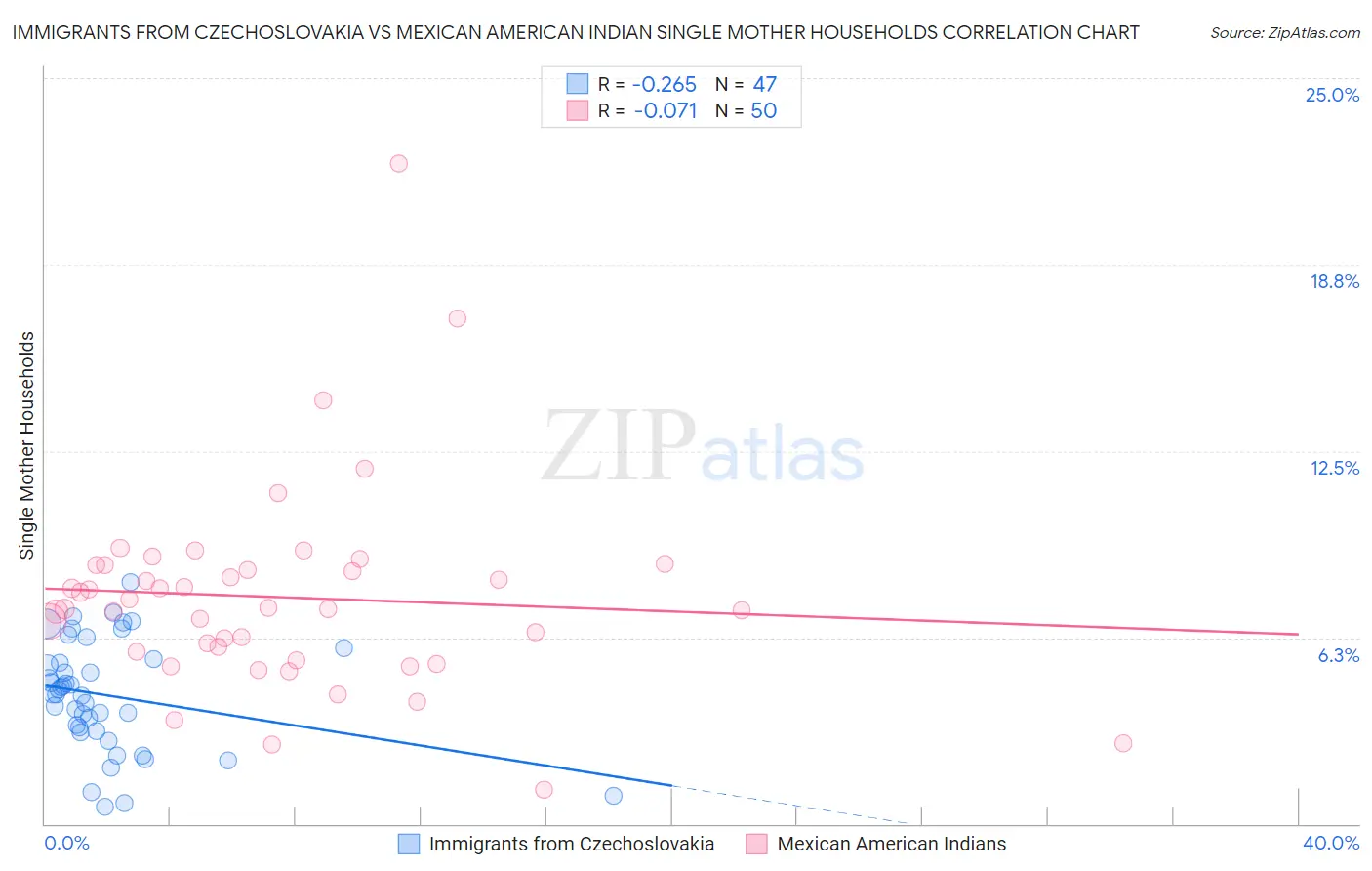 Immigrants from Czechoslovakia vs Mexican American Indian Single Mother Households