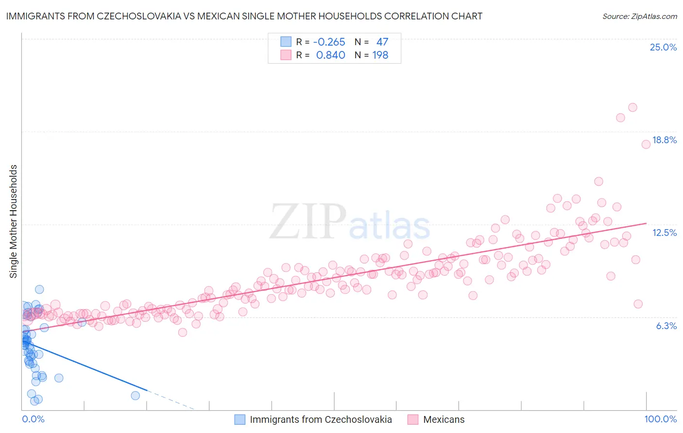 Immigrants from Czechoslovakia vs Mexican Single Mother Households