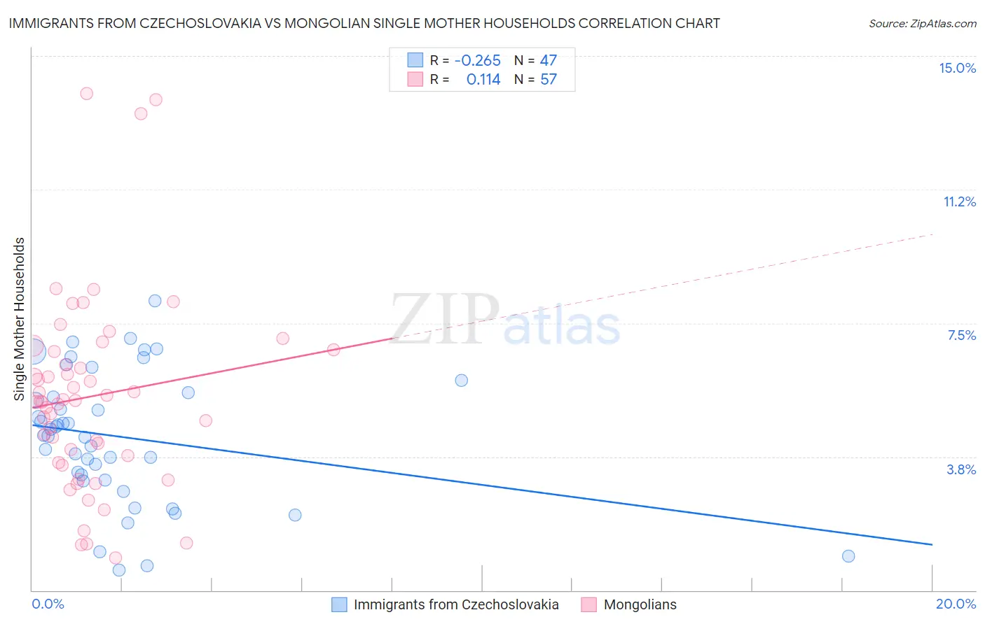 Immigrants from Czechoslovakia vs Mongolian Single Mother Households