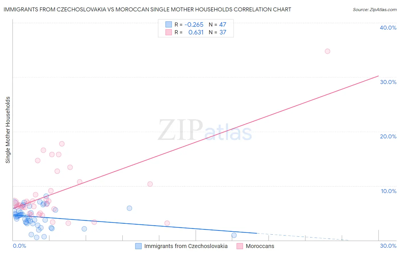Immigrants from Czechoslovakia vs Moroccan Single Mother Households