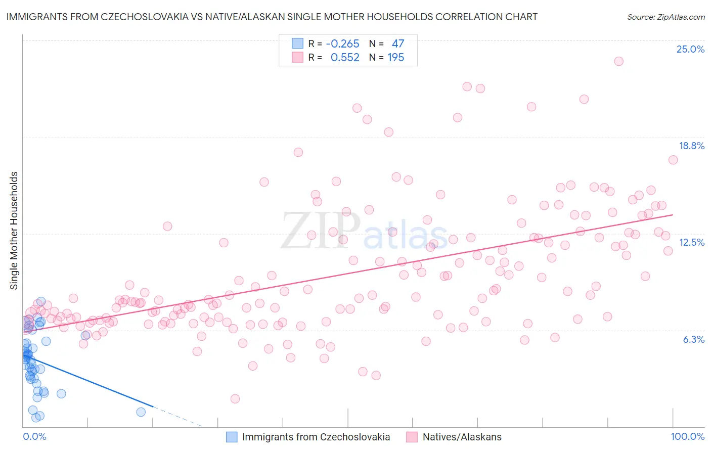 Immigrants from Czechoslovakia vs Native/Alaskan Single Mother Households