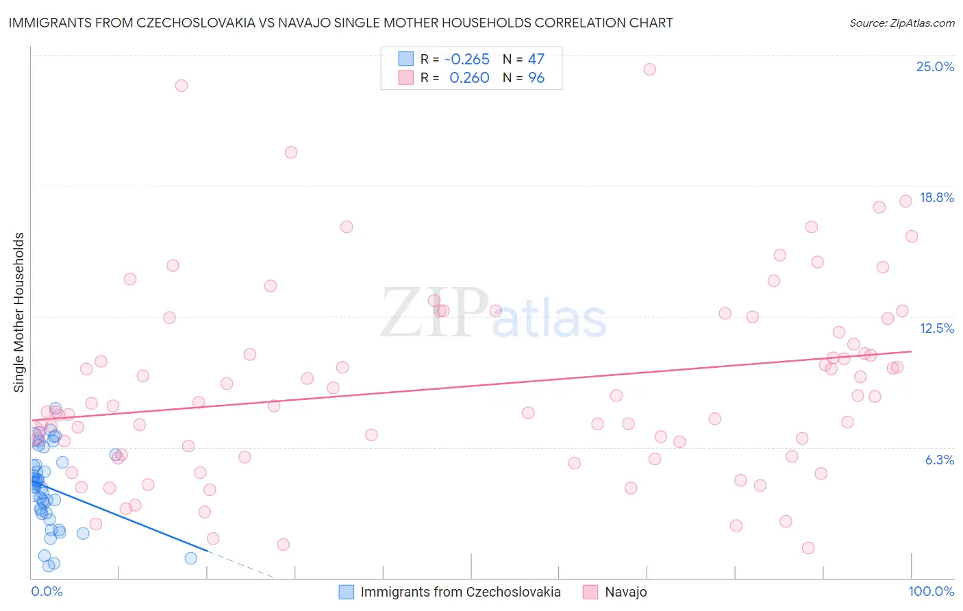 Immigrants from Czechoslovakia vs Navajo Single Mother Households
