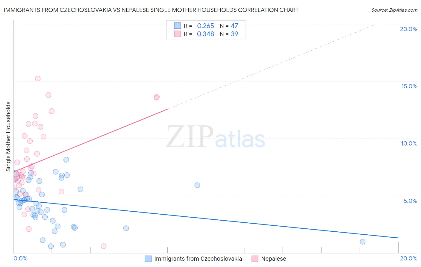 Immigrants from Czechoslovakia vs Nepalese Single Mother Households
