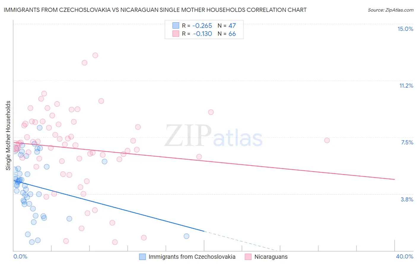 Immigrants from Czechoslovakia vs Nicaraguan Single Mother Households