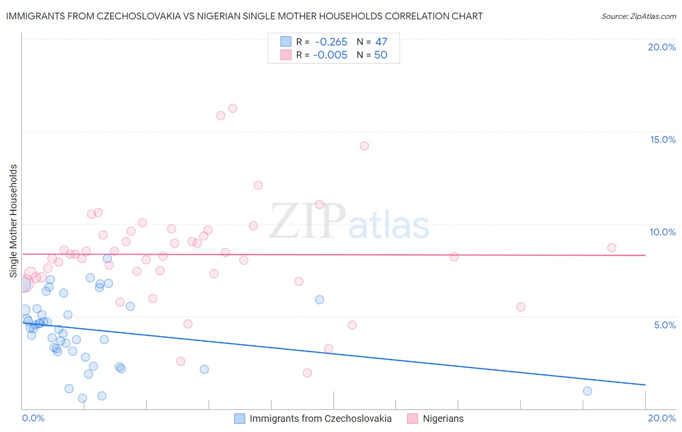 Immigrants from Czechoslovakia vs Nigerian Single Mother Households