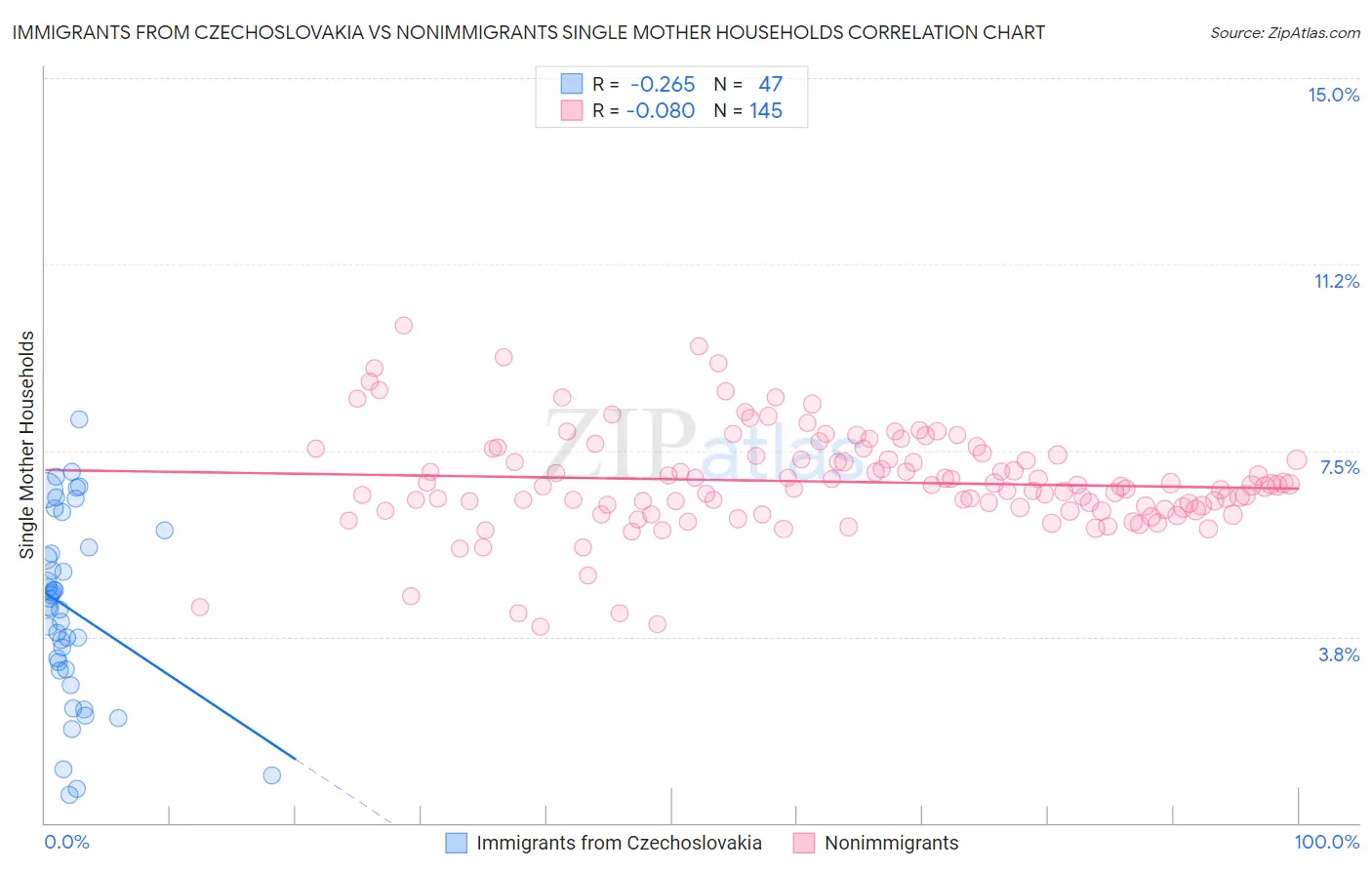 Immigrants from Czechoslovakia vs Nonimmigrants Single Mother Households