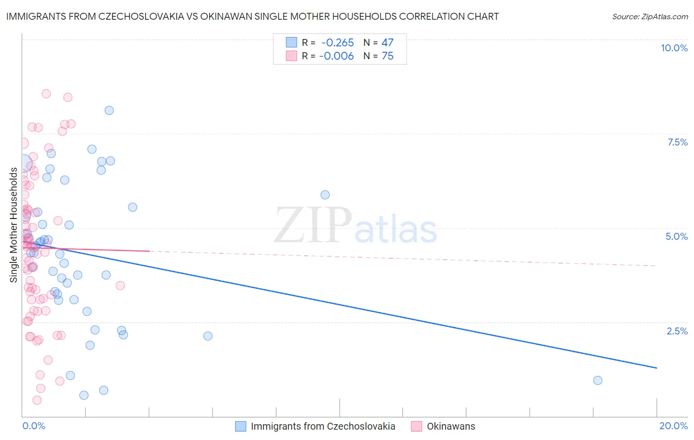 Immigrants from Czechoslovakia vs Okinawan Single Mother Households