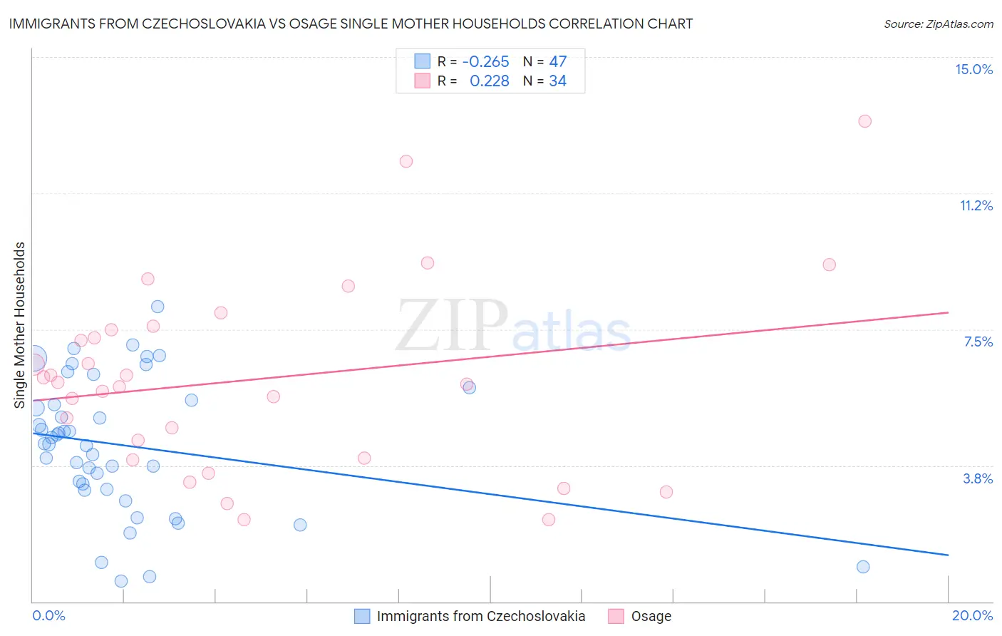 Immigrants from Czechoslovakia vs Osage Single Mother Households