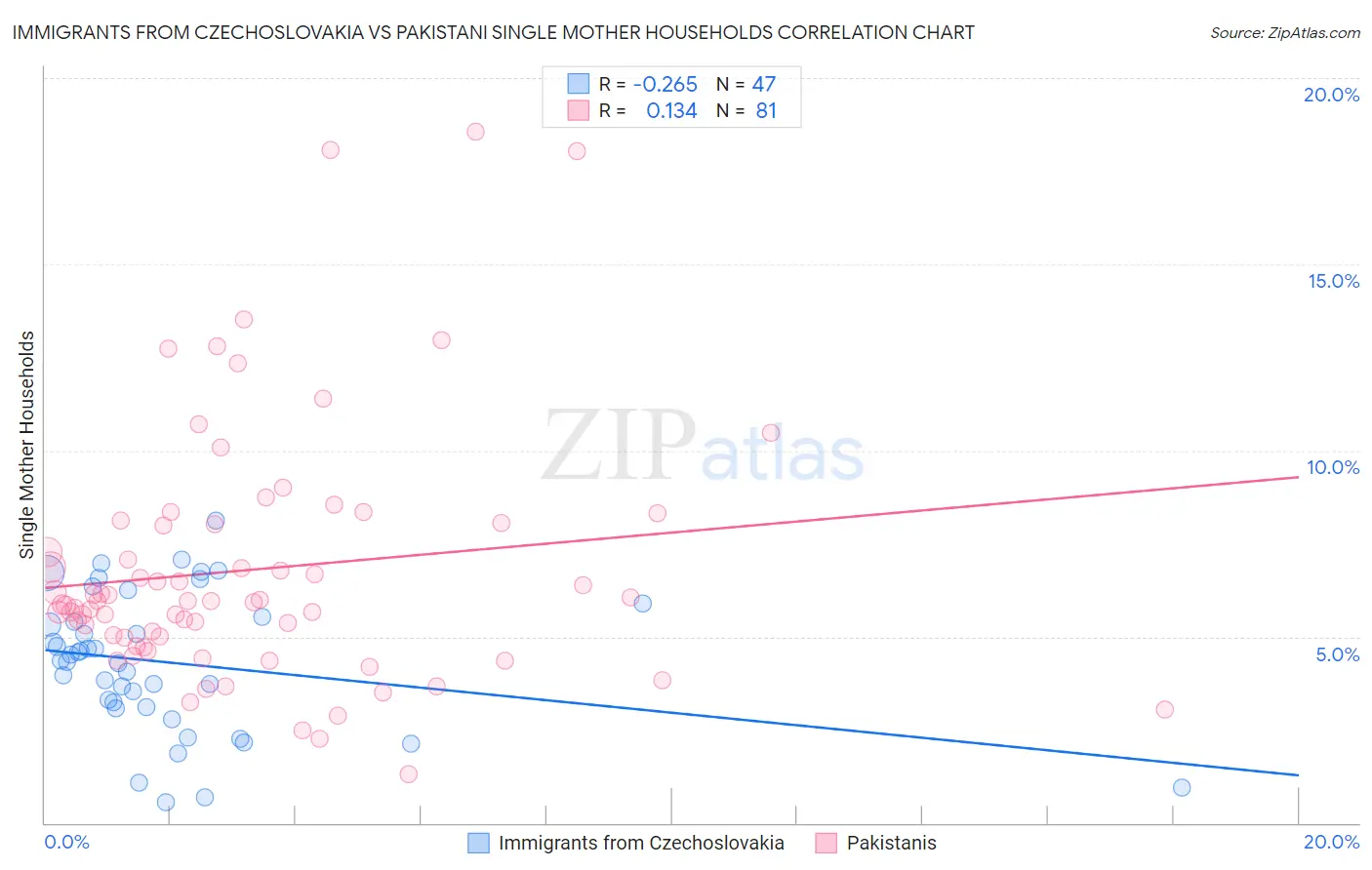Immigrants from Czechoslovakia vs Pakistani Single Mother Households