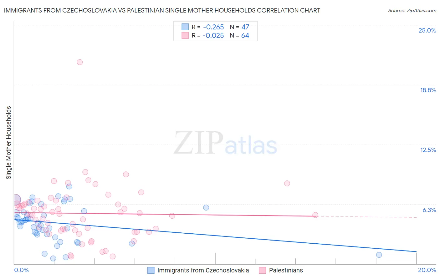 Immigrants from Czechoslovakia vs Palestinian Single Mother Households