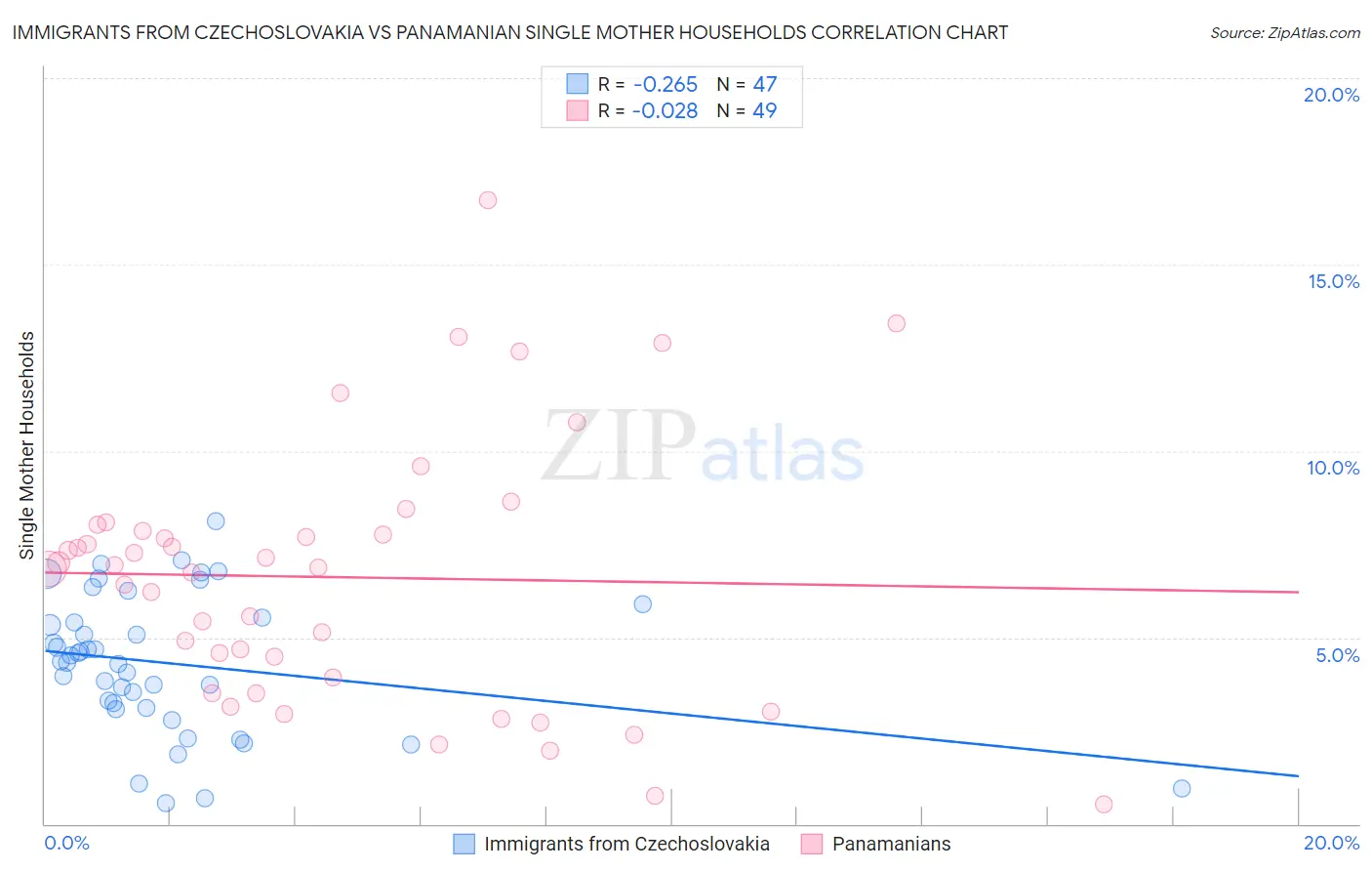 Immigrants from Czechoslovakia vs Panamanian Single Mother Households