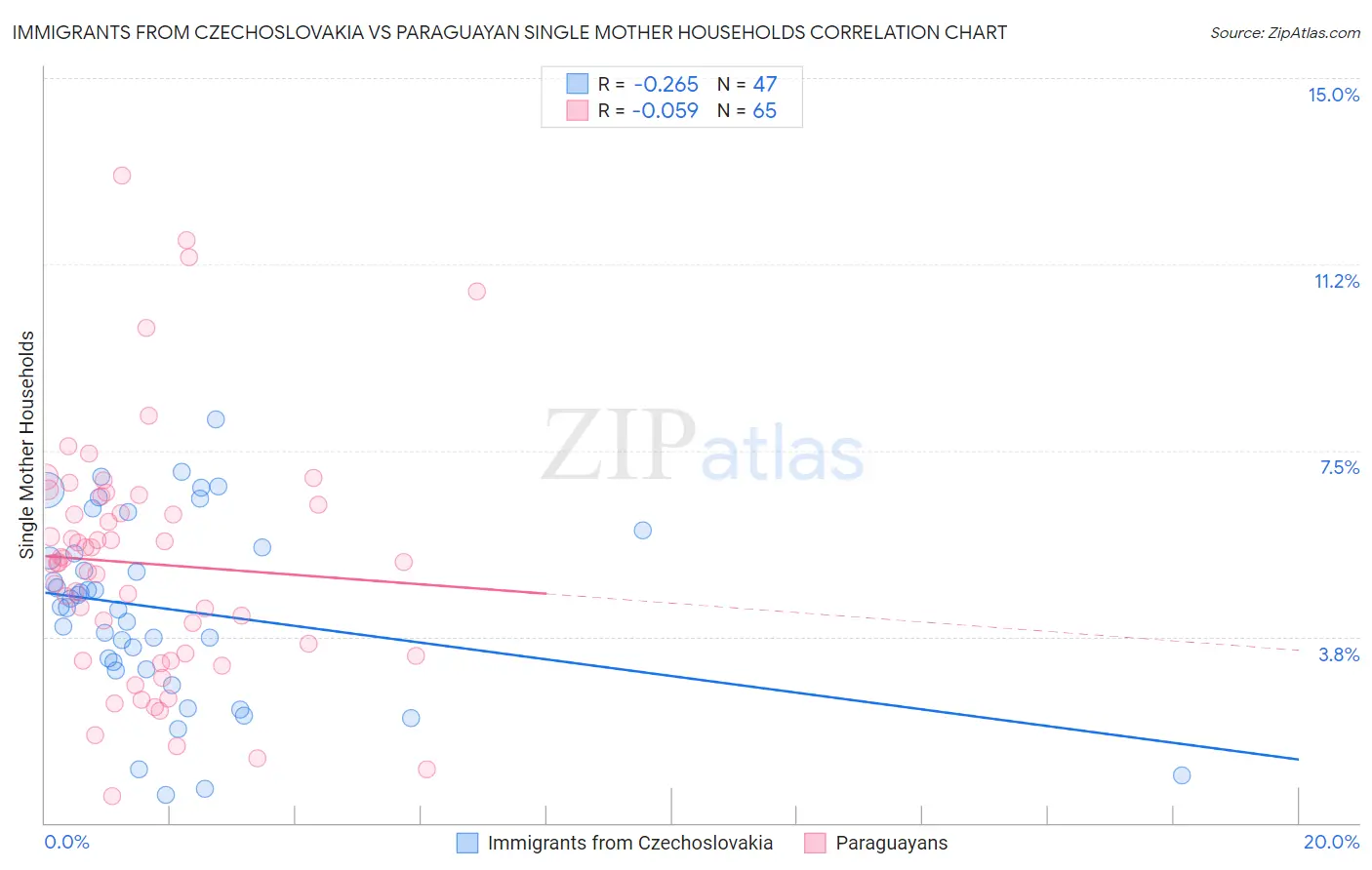 Immigrants from Czechoslovakia vs Paraguayan Single Mother Households