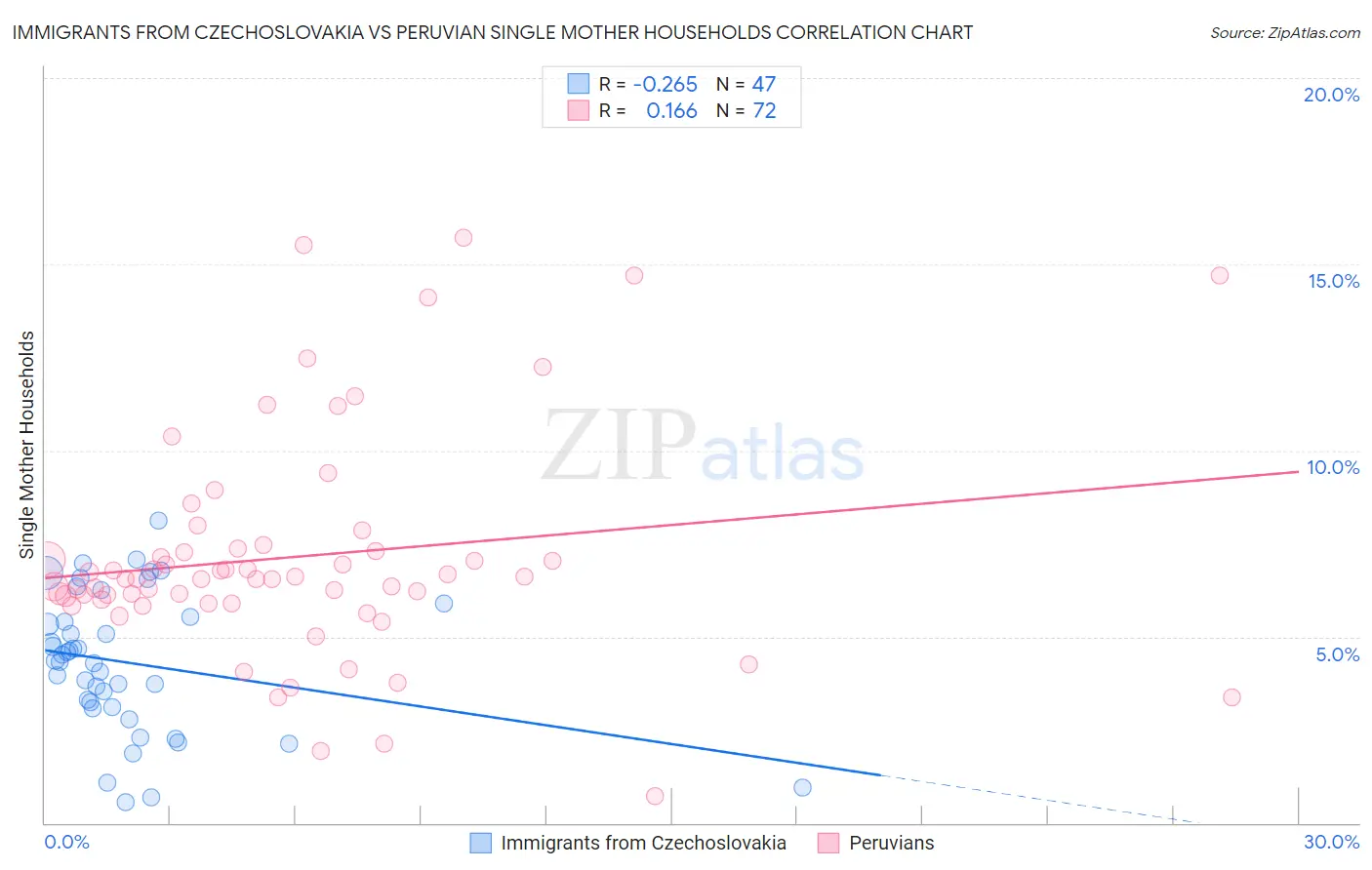 Immigrants from Czechoslovakia vs Peruvian Single Mother Households