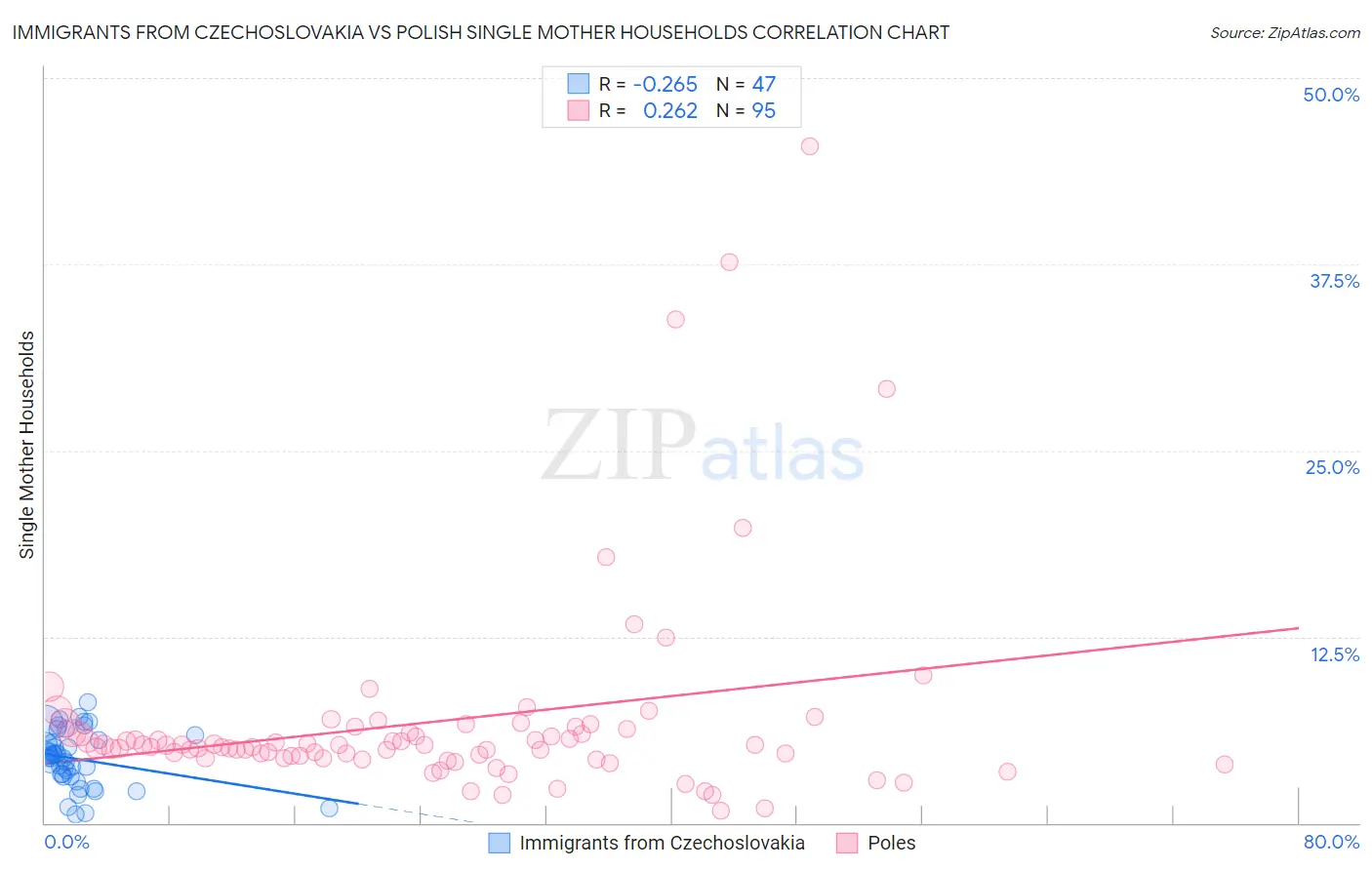 Immigrants from Czechoslovakia vs Polish Single Mother Households