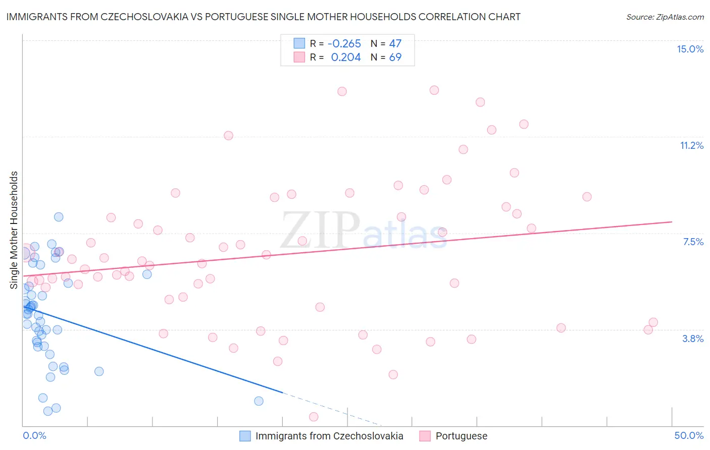 Immigrants from Czechoslovakia vs Portuguese Single Mother Households