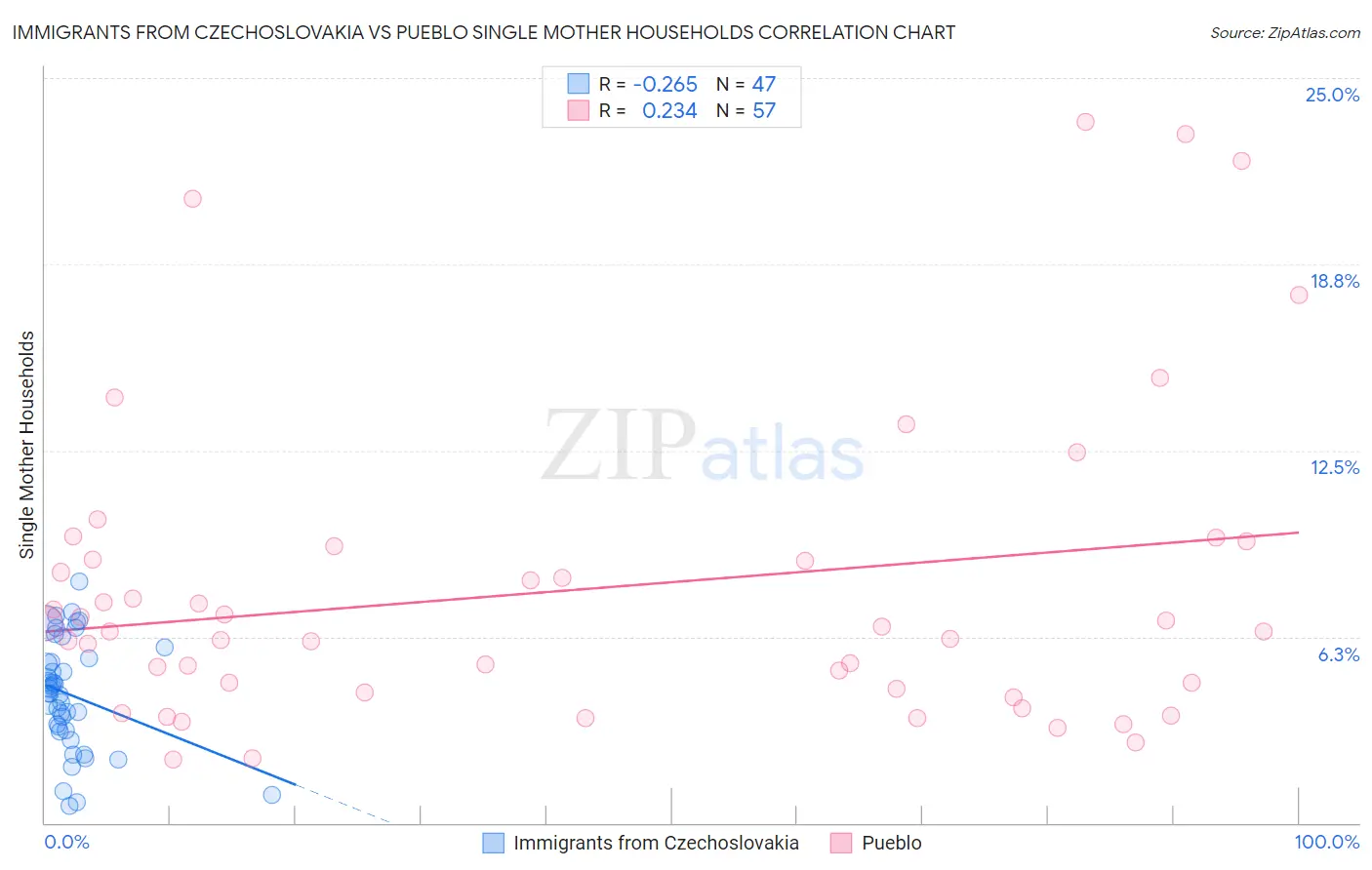 Immigrants from Czechoslovakia vs Pueblo Single Mother Households