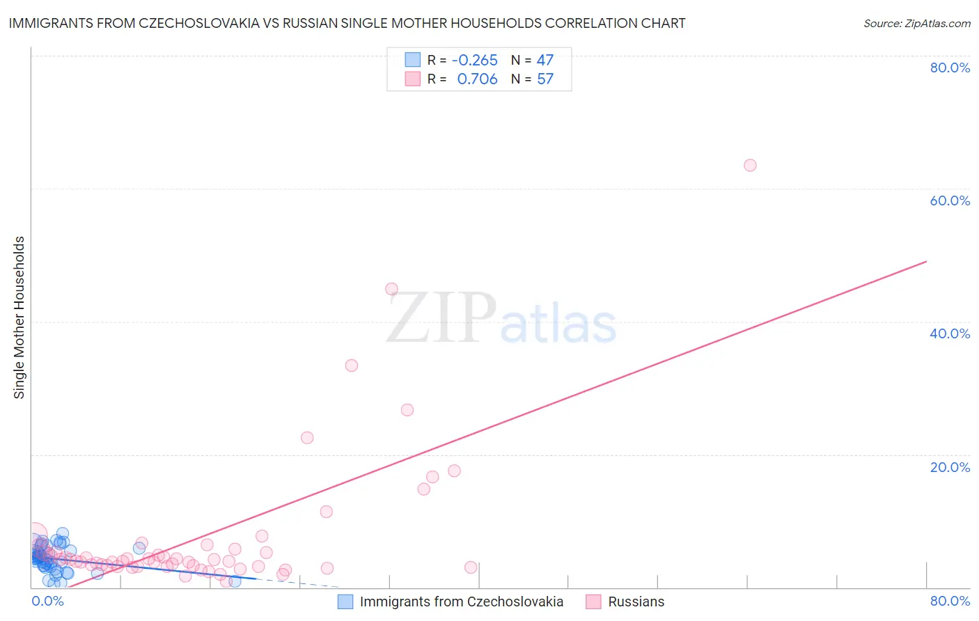 Immigrants from Czechoslovakia vs Russian Single Mother Households