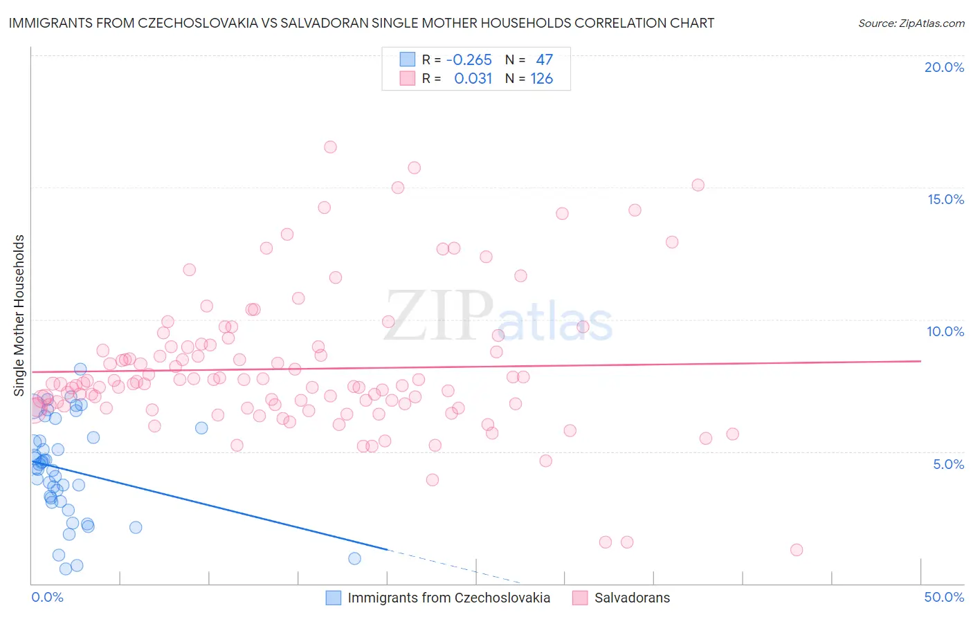 Immigrants from Czechoslovakia vs Salvadoran Single Mother Households