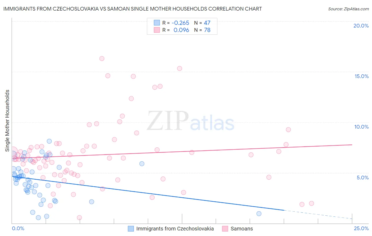 Immigrants from Czechoslovakia vs Samoan Single Mother Households