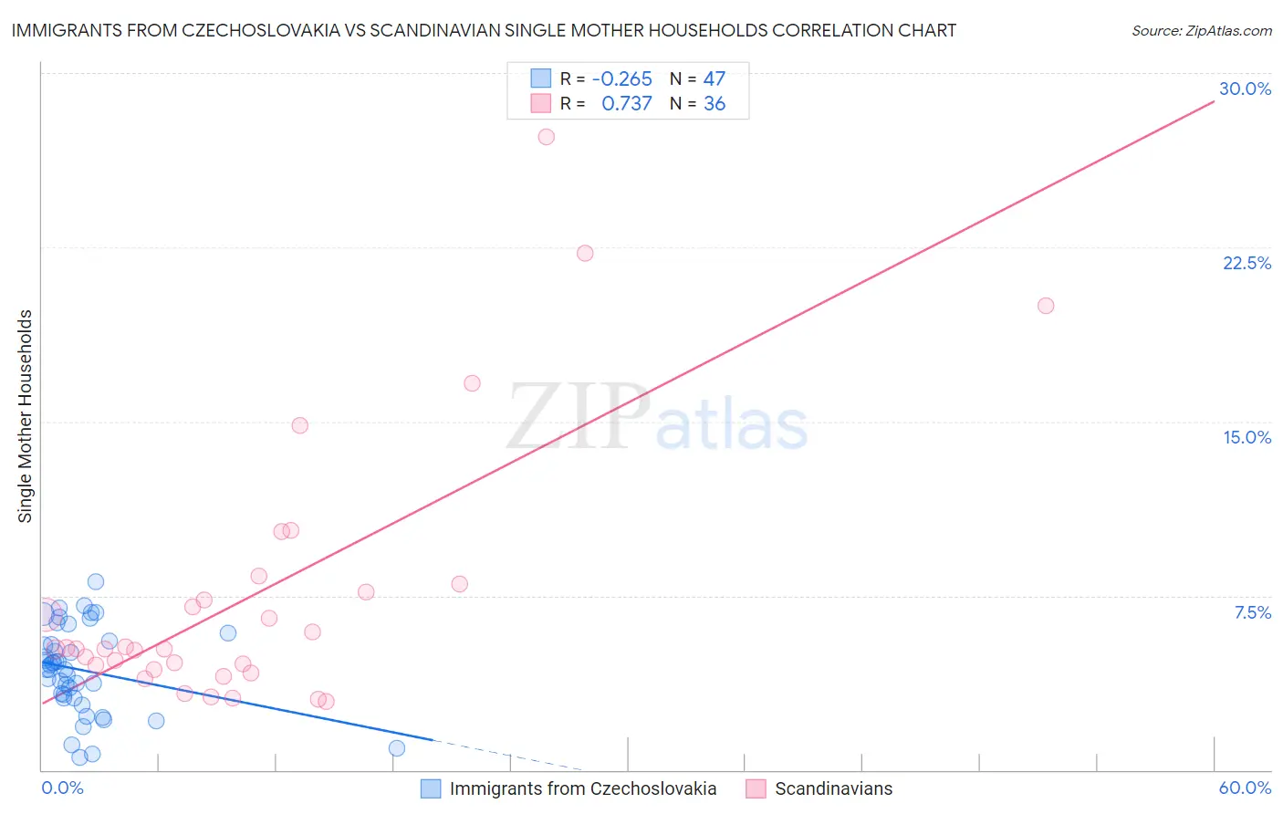 Immigrants from Czechoslovakia vs Scandinavian Single Mother Households