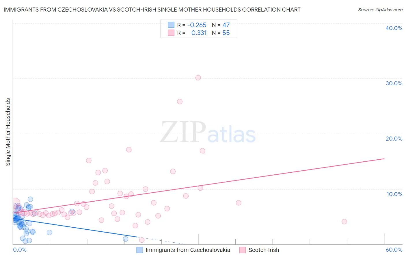 Immigrants from Czechoslovakia vs Scotch-Irish Single Mother Households