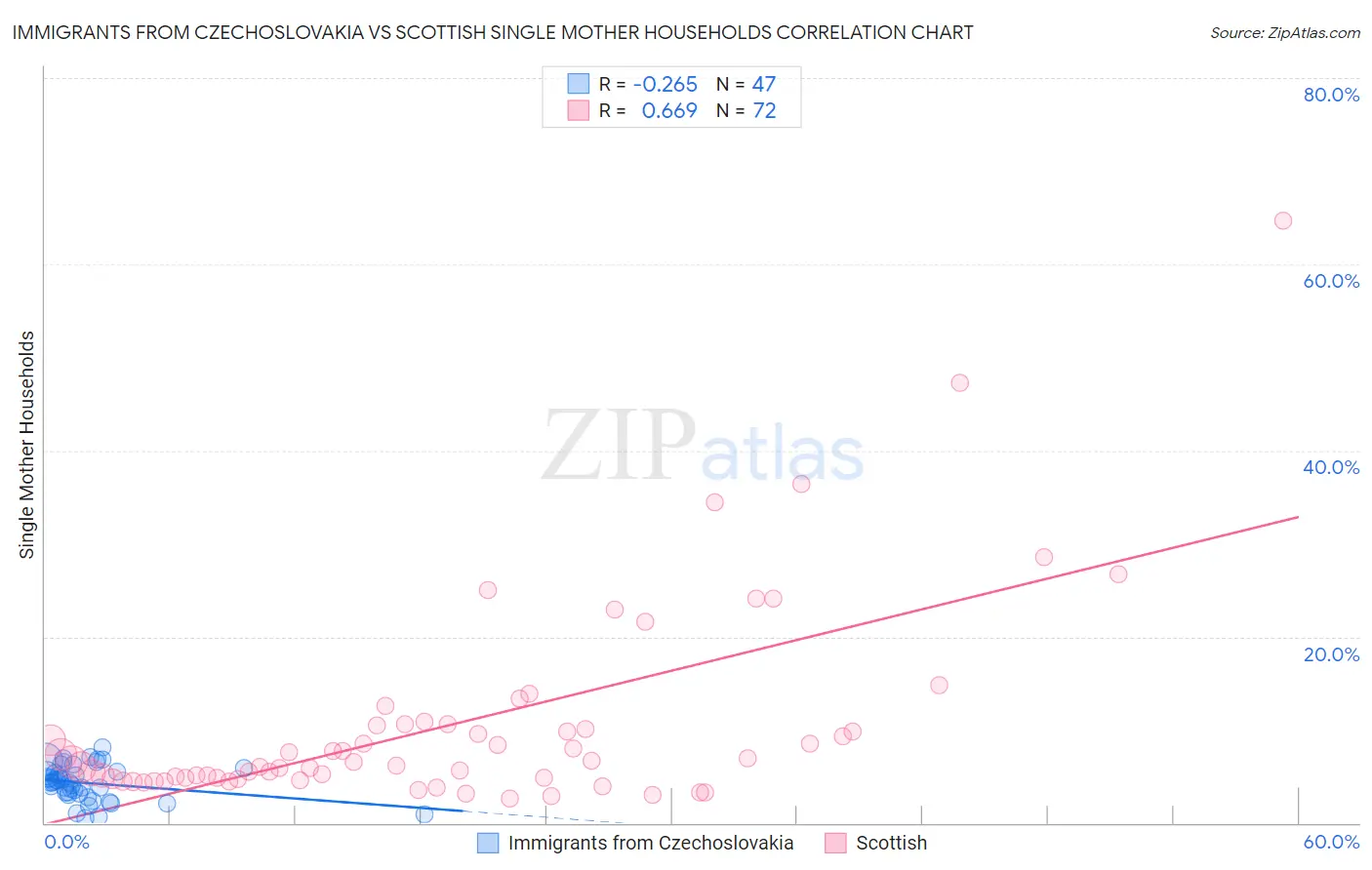 Immigrants from Czechoslovakia vs Scottish Single Mother Households