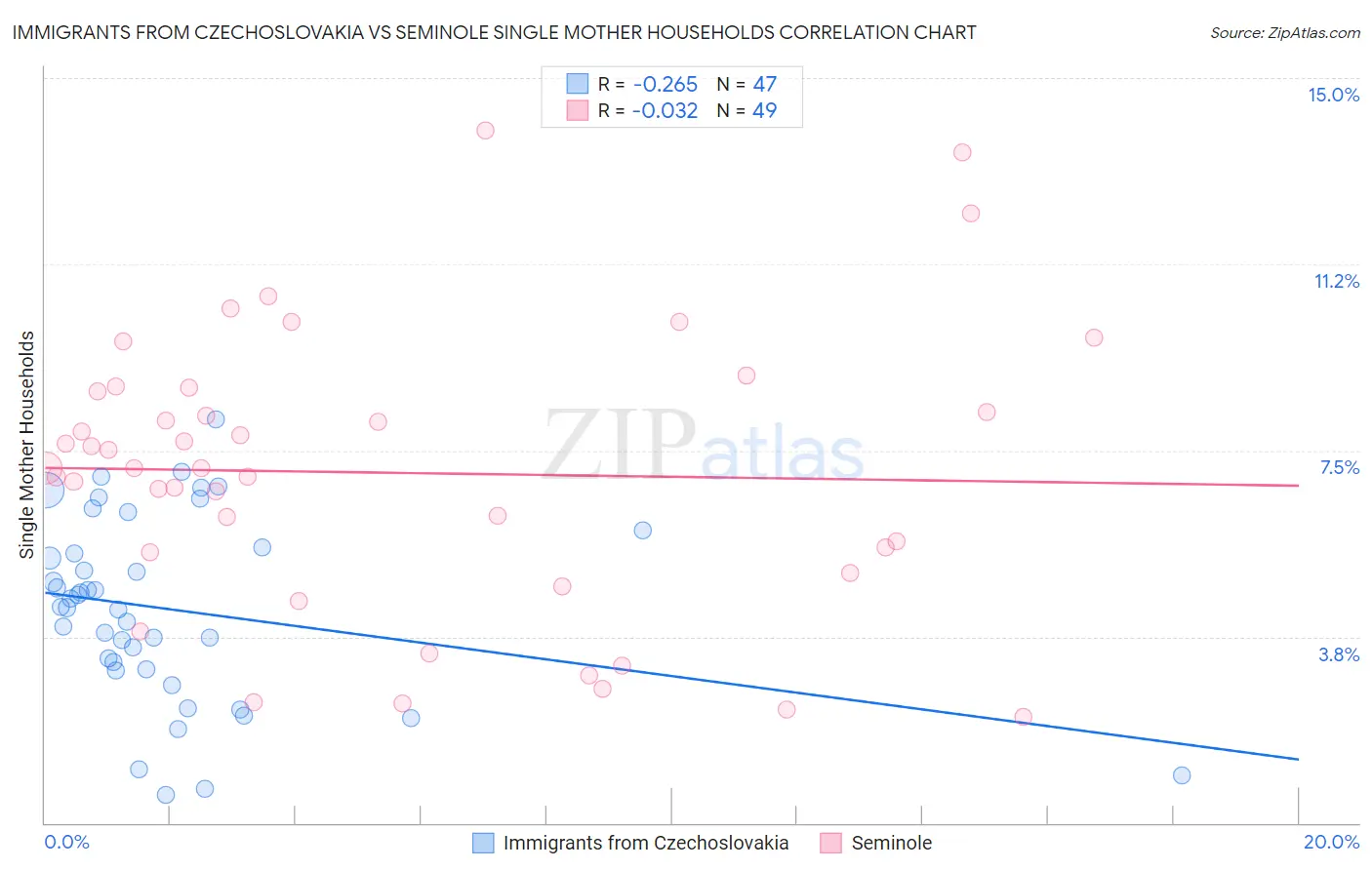 Immigrants from Czechoslovakia vs Seminole Single Mother Households