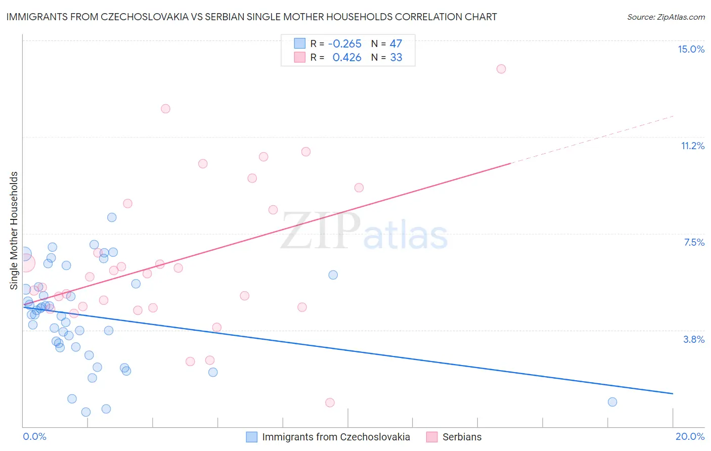 Immigrants from Czechoslovakia vs Serbian Single Mother Households