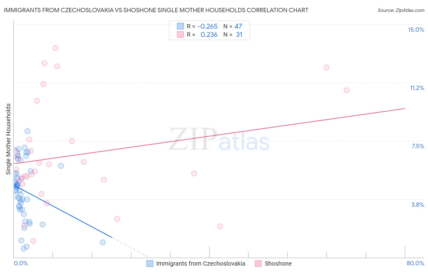 Immigrants from Czechoslovakia vs Shoshone Single Mother Households
