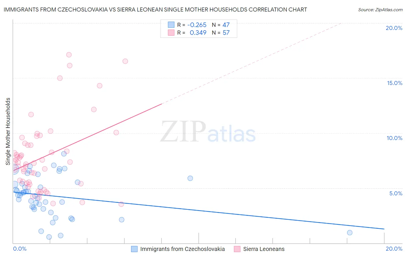Immigrants from Czechoslovakia vs Sierra Leonean Single Mother Households