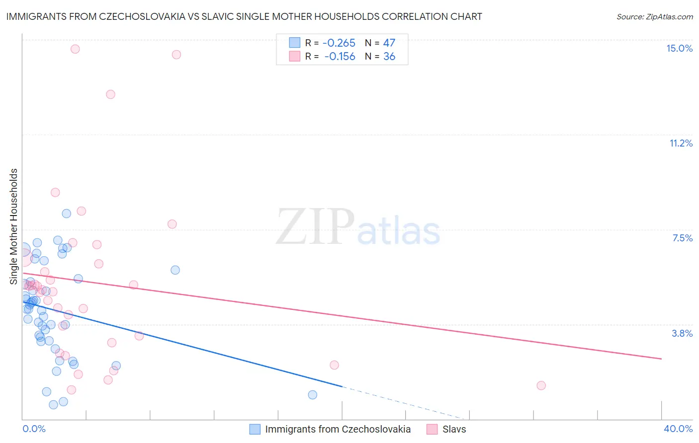 Immigrants from Czechoslovakia vs Slavic Single Mother Households