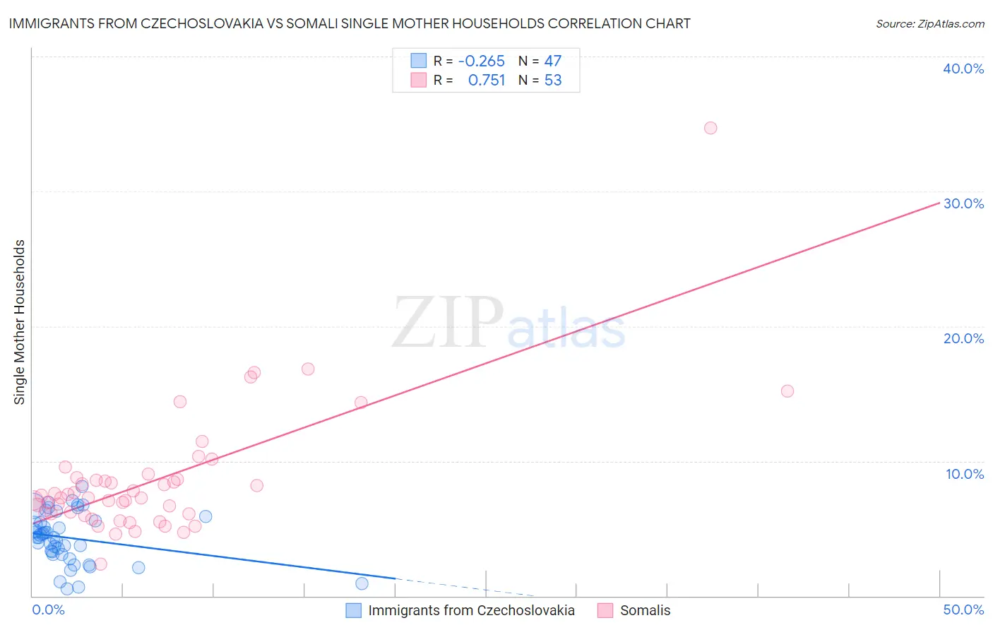 Immigrants from Czechoslovakia vs Somali Single Mother Households