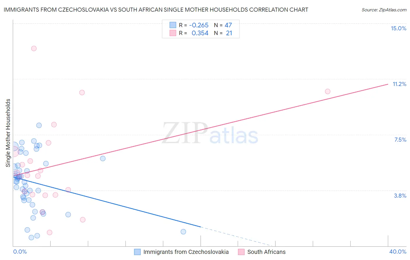 Immigrants from Czechoslovakia vs South African Single Mother Households