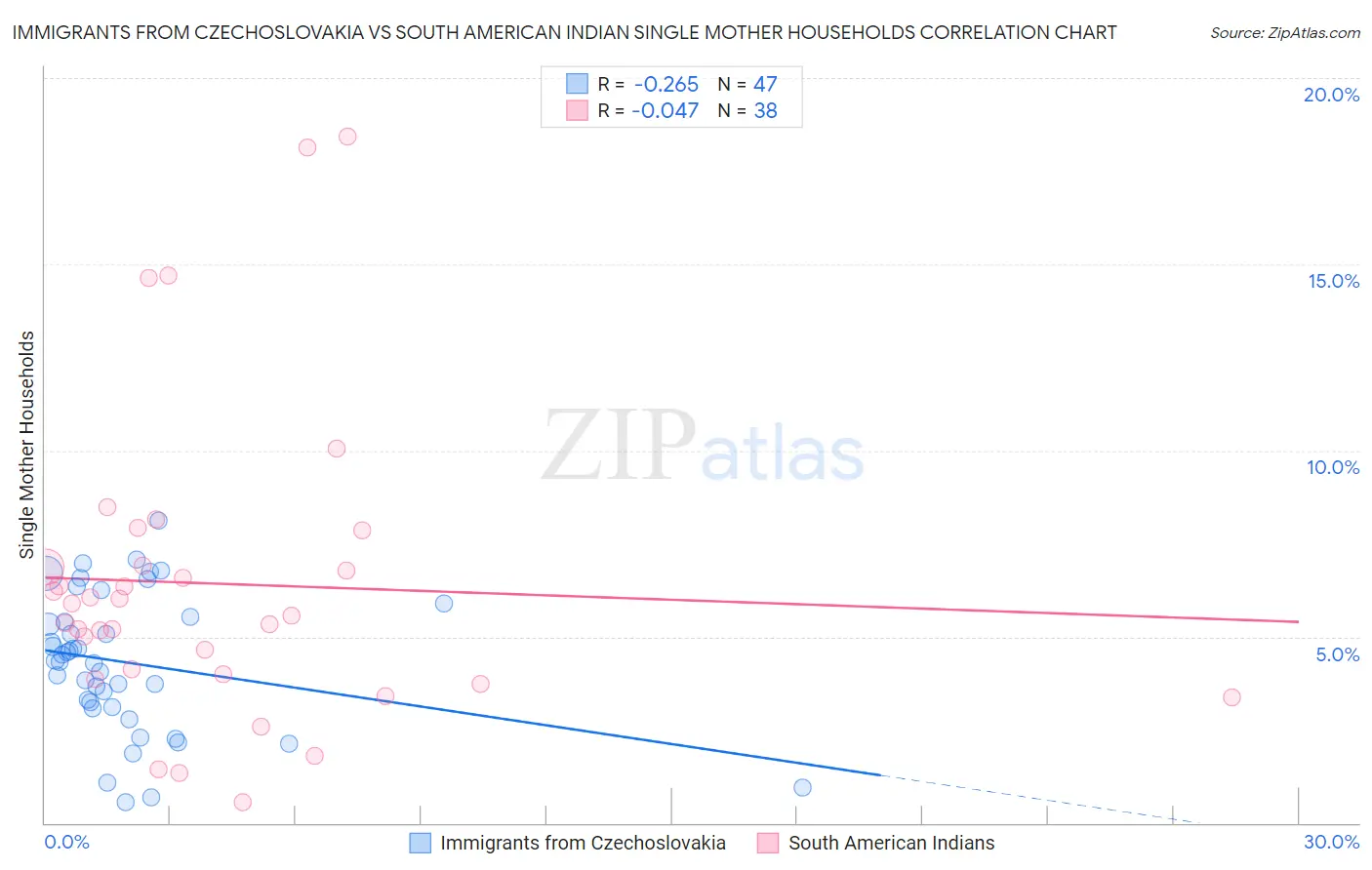 Immigrants from Czechoslovakia vs South American Indian Single Mother Households