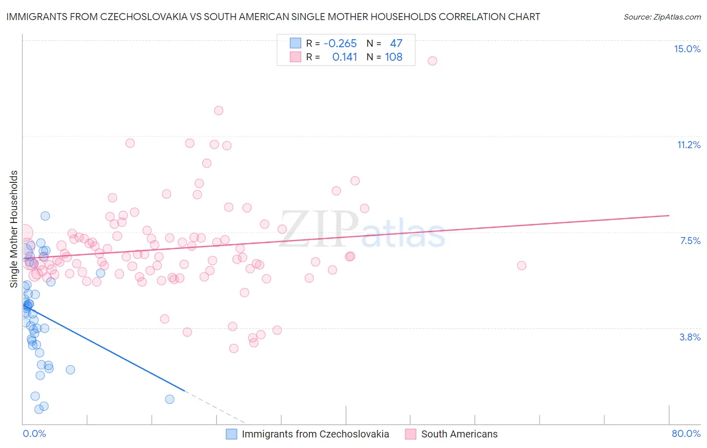 Immigrants from Czechoslovakia vs South American Single Mother Households