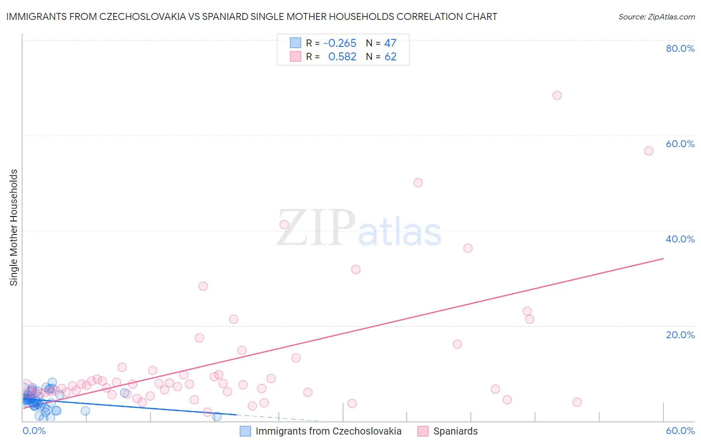 Immigrants from Czechoslovakia vs Spaniard Single Mother Households