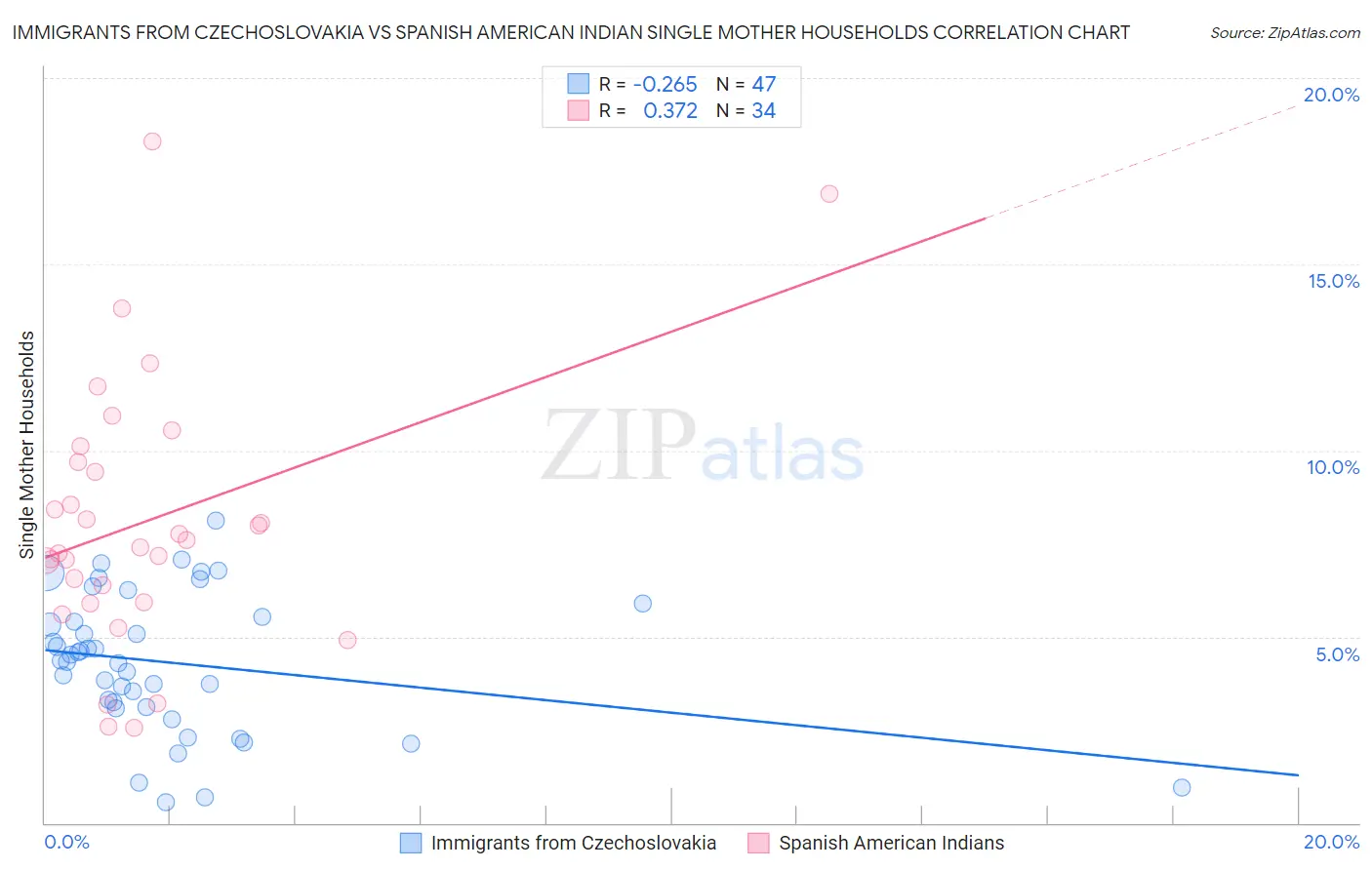 Immigrants from Czechoslovakia vs Spanish American Indian Single Mother Households