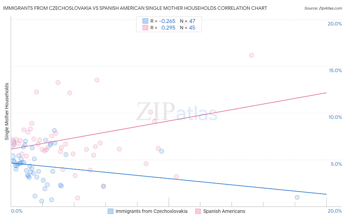 Immigrants from Czechoslovakia vs Spanish American Single Mother Households