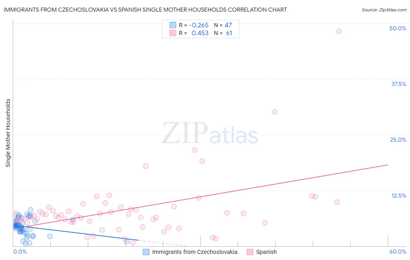 Immigrants from Czechoslovakia vs Spanish Single Mother Households