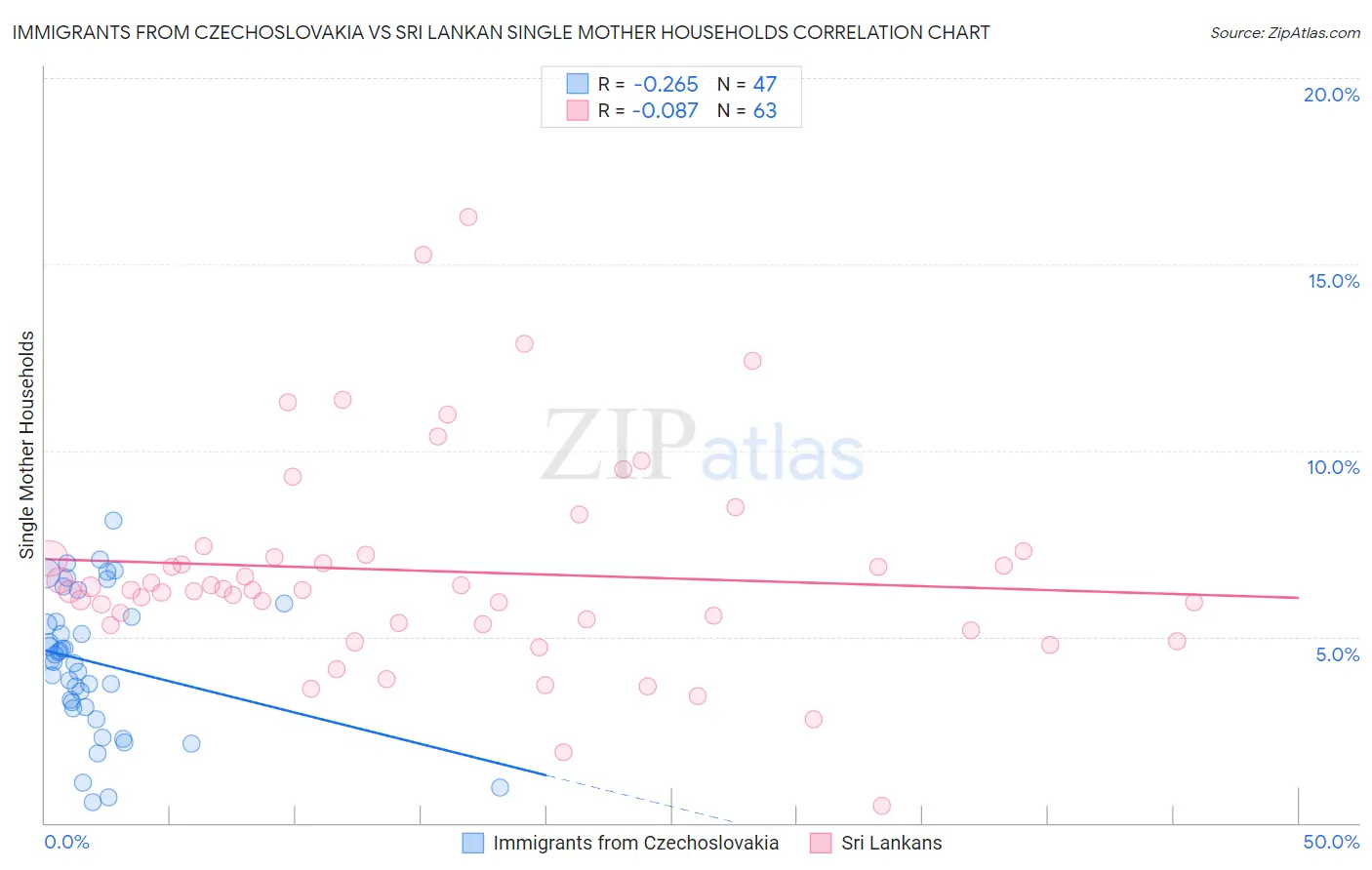 Immigrants from Czechoslovakia vs Sri Lankan Single Mother Households