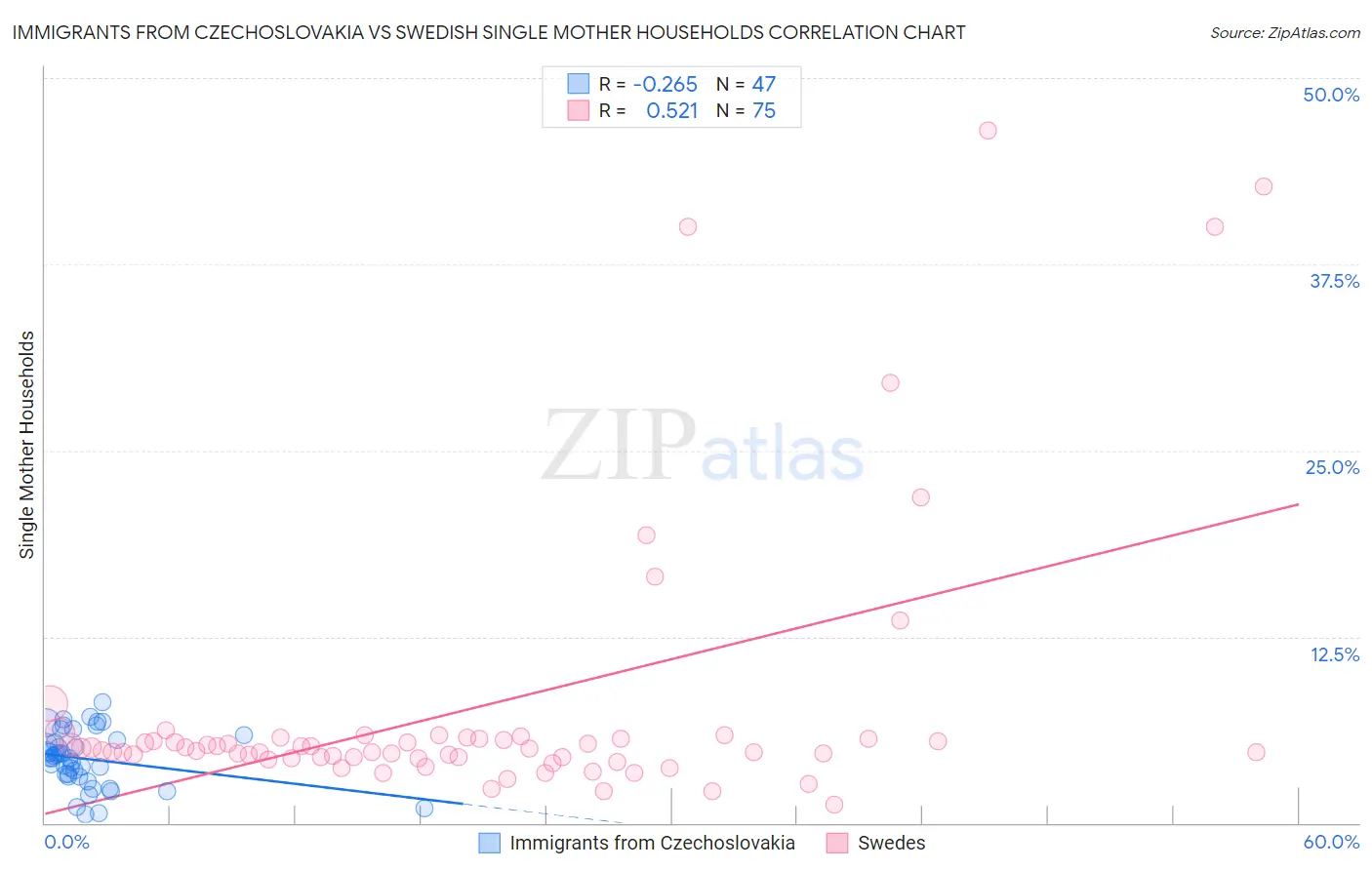 Immigrants from Czechoslovakia vs Swedish Single Mother Households