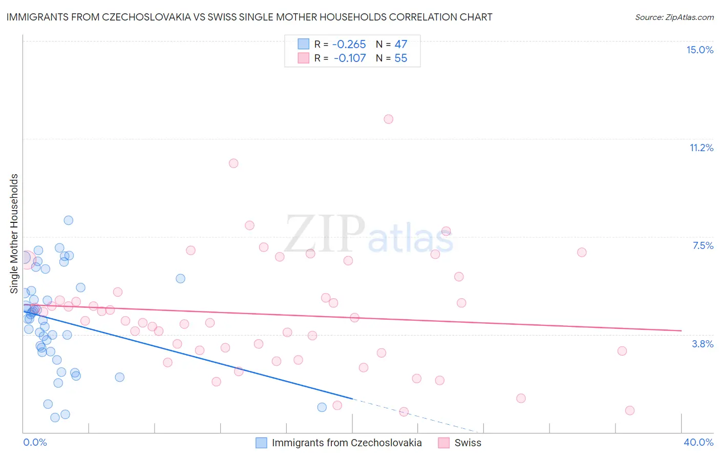 Immigrants from Czechoslovakia vs Swiss Single Mother Households