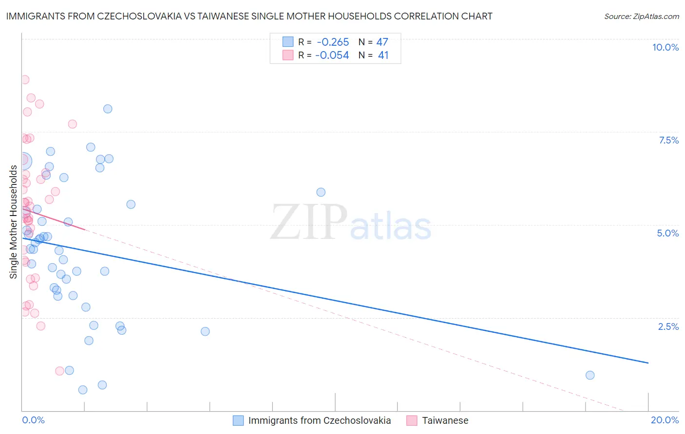 Immigrants from Czechoslovakia vs Taiwanese Single Mother Households