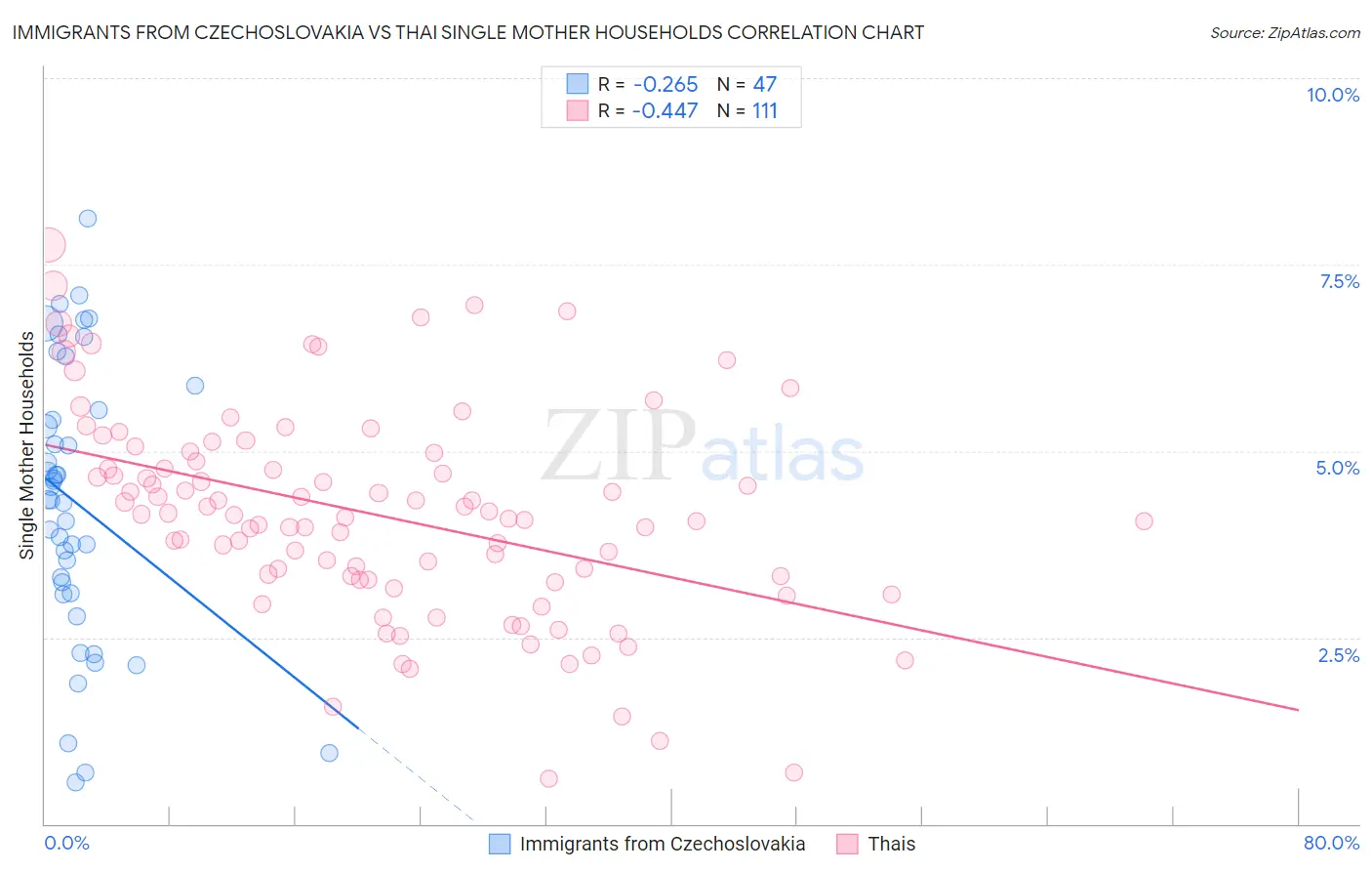 Immigrants from Czechoslovakia vs Thai Single Mother Households