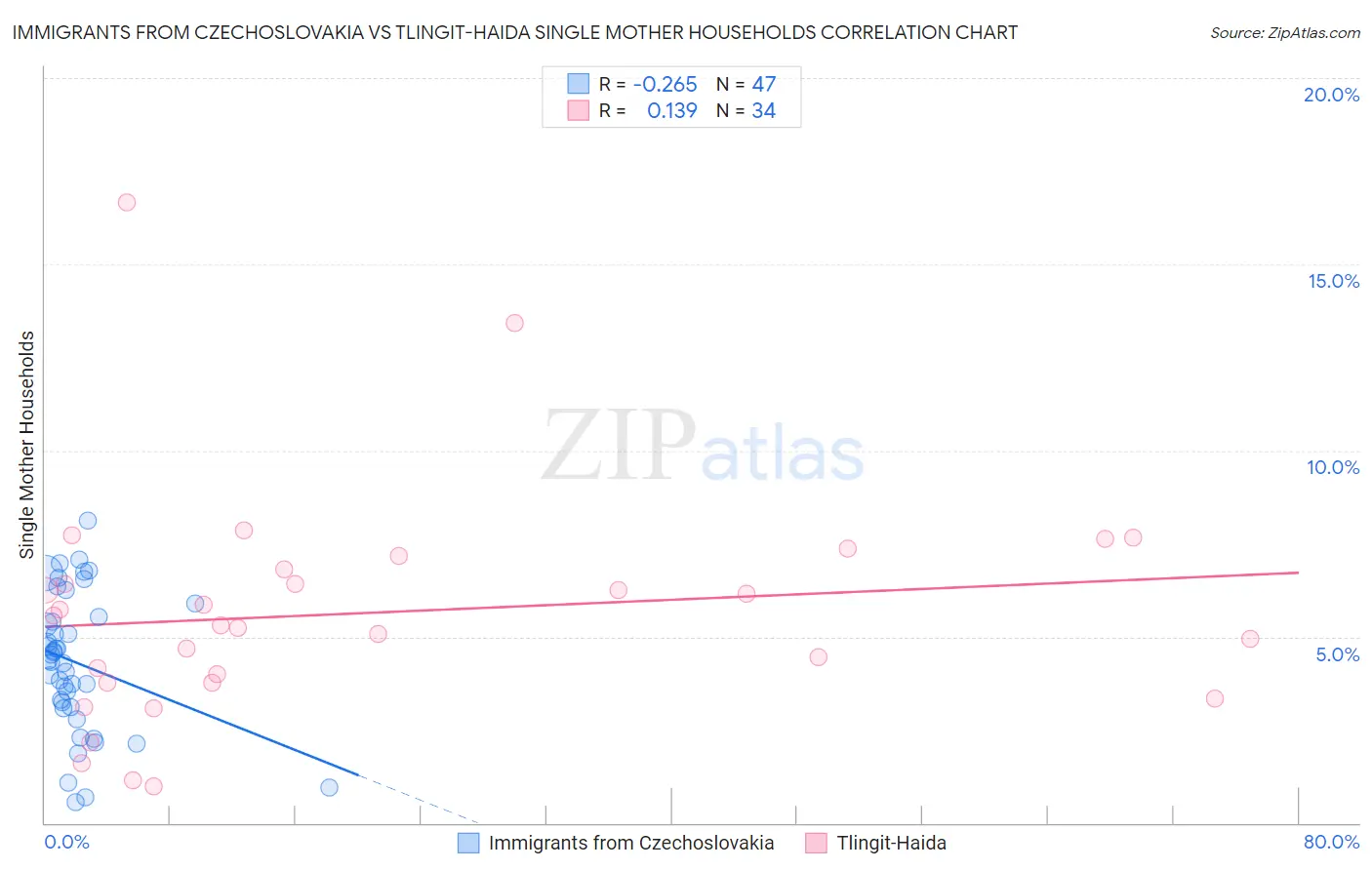 Immigrants from Czechoslovakia vs Tlingit-Haida Single Mother Households