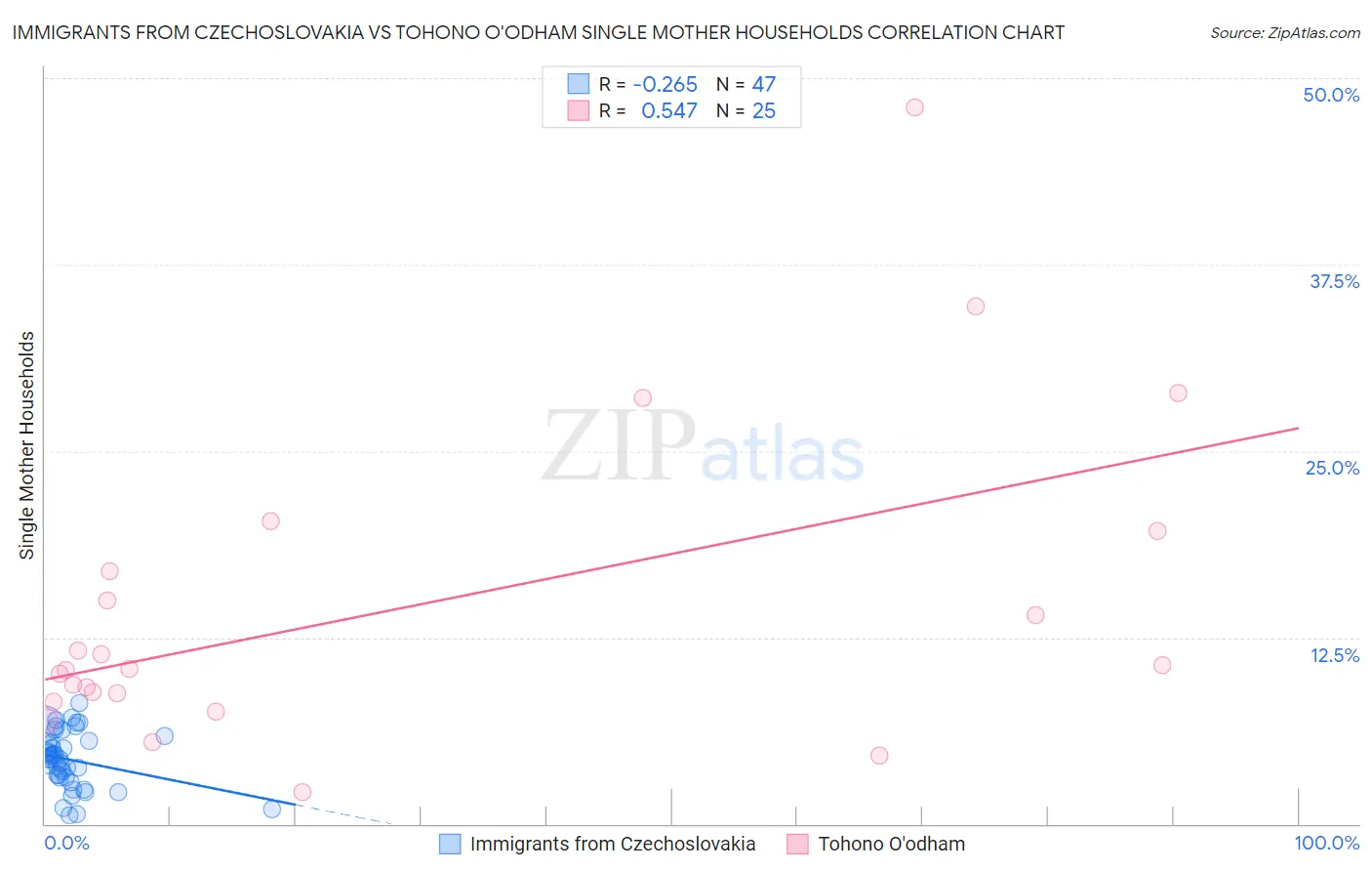 Immigrants from Czechoslovakia vs Tohono O'odham Single Mother Households