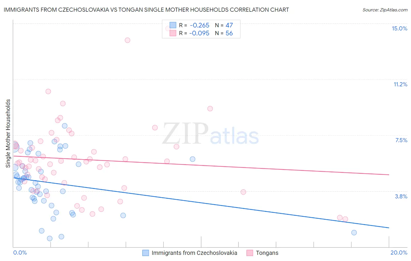 Immigrants from Czechoslovakia vs Tongan Single Mother Households