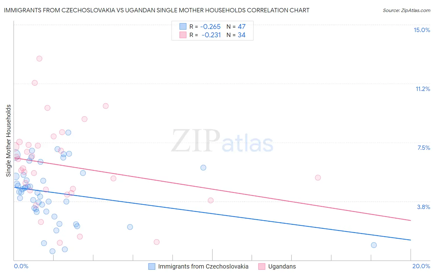 Immigrants from Czechoslovakia vs Ugandan Single Mother Households