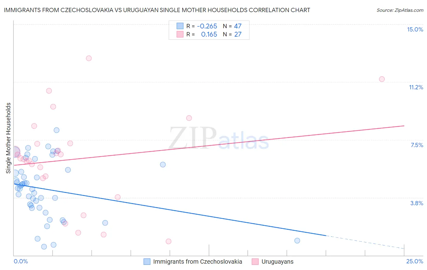 Immigrants from Czechoslovakia vs Uruguayan Single Mother Households